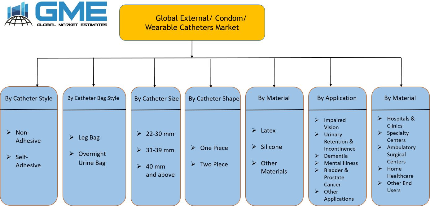 External Condom Wearable Catheters Market Segmentation